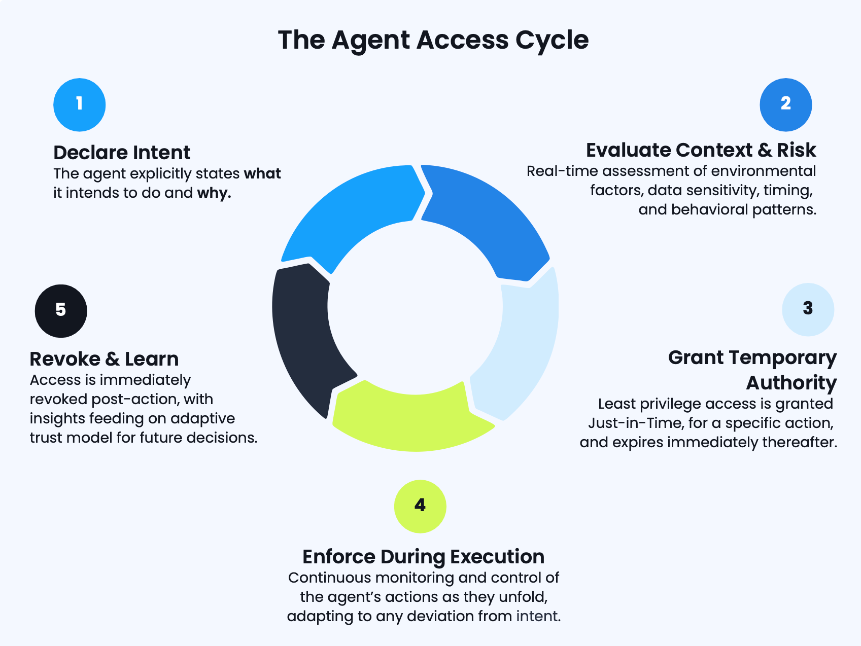 Agent Access Cycle